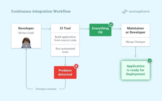 Essential-practices-in-continuous-integration