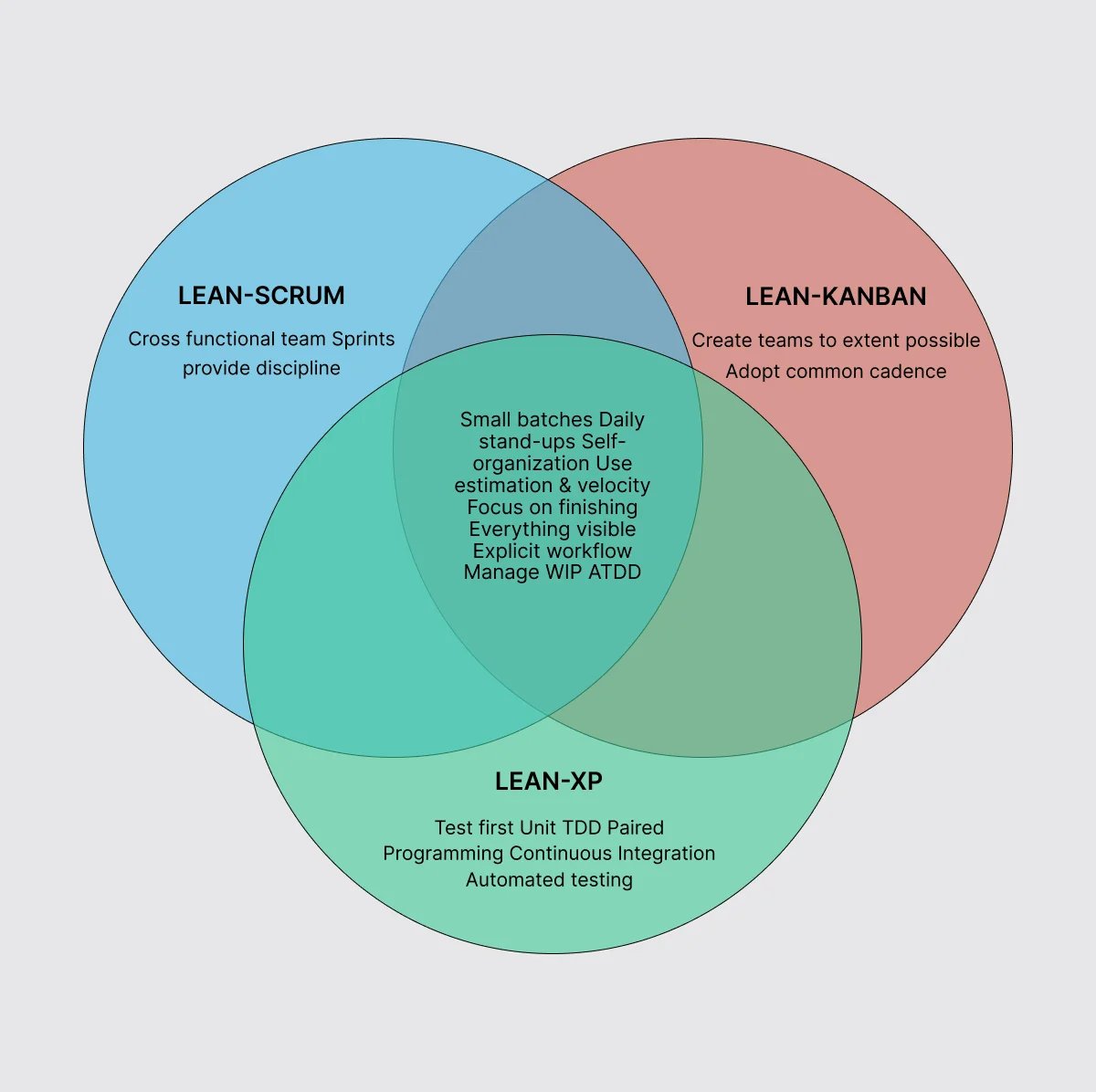 agile-scrum-lean-methodology-significance