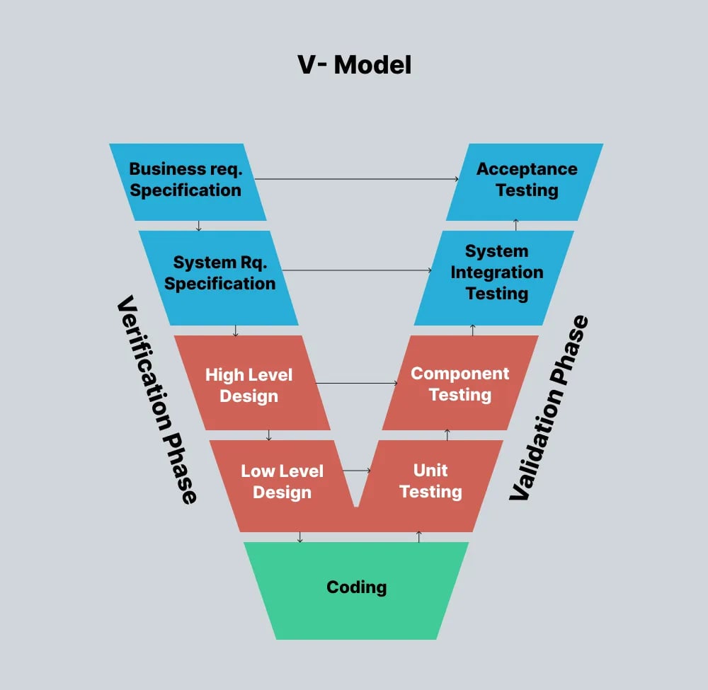 v-model