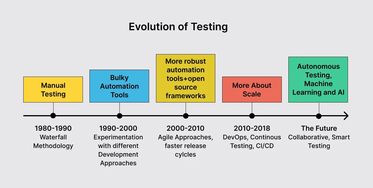 evolution-of-testing