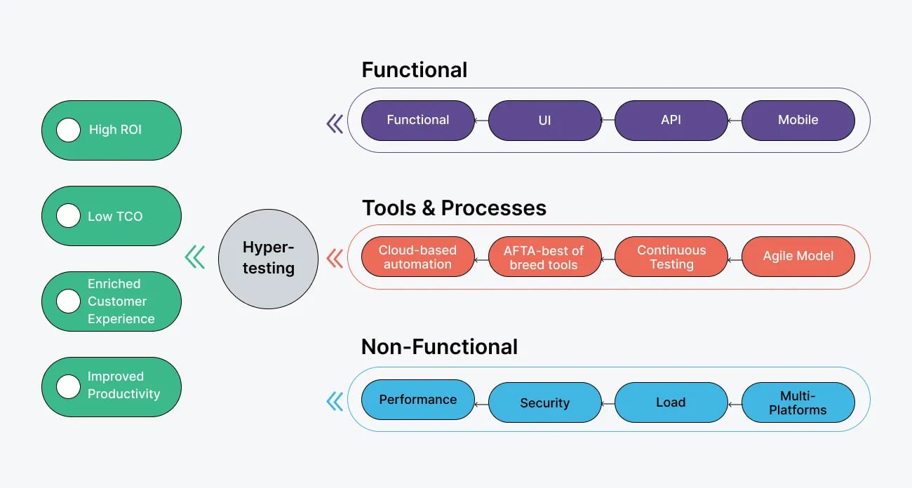 hyper-testing-strategy