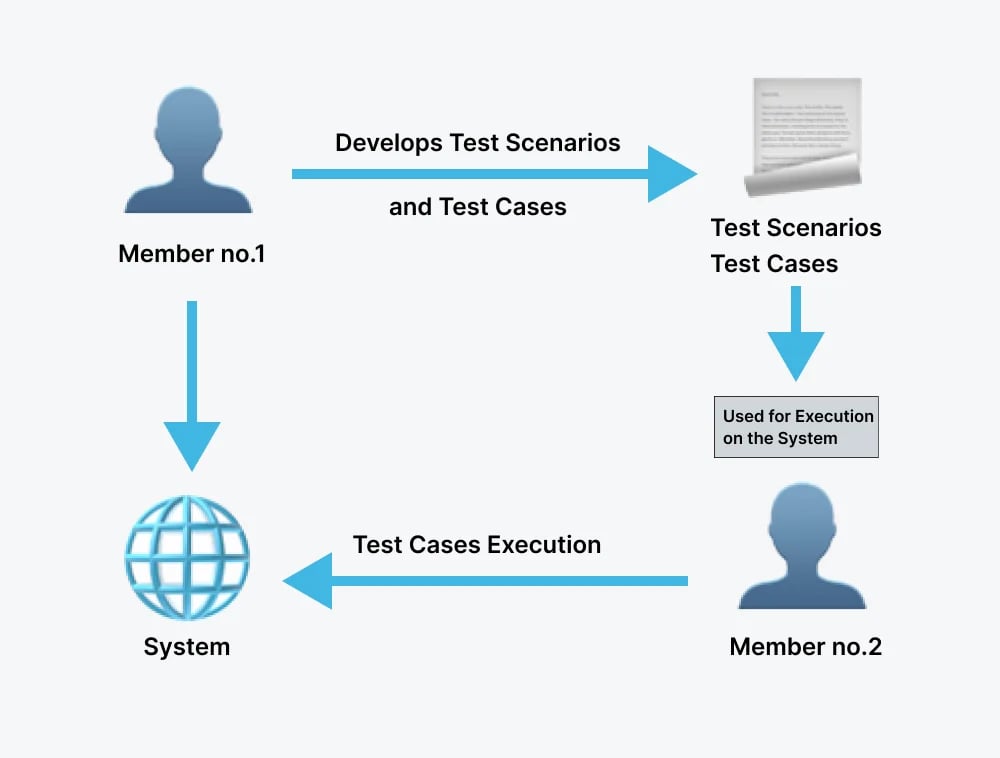 pair-testing-process