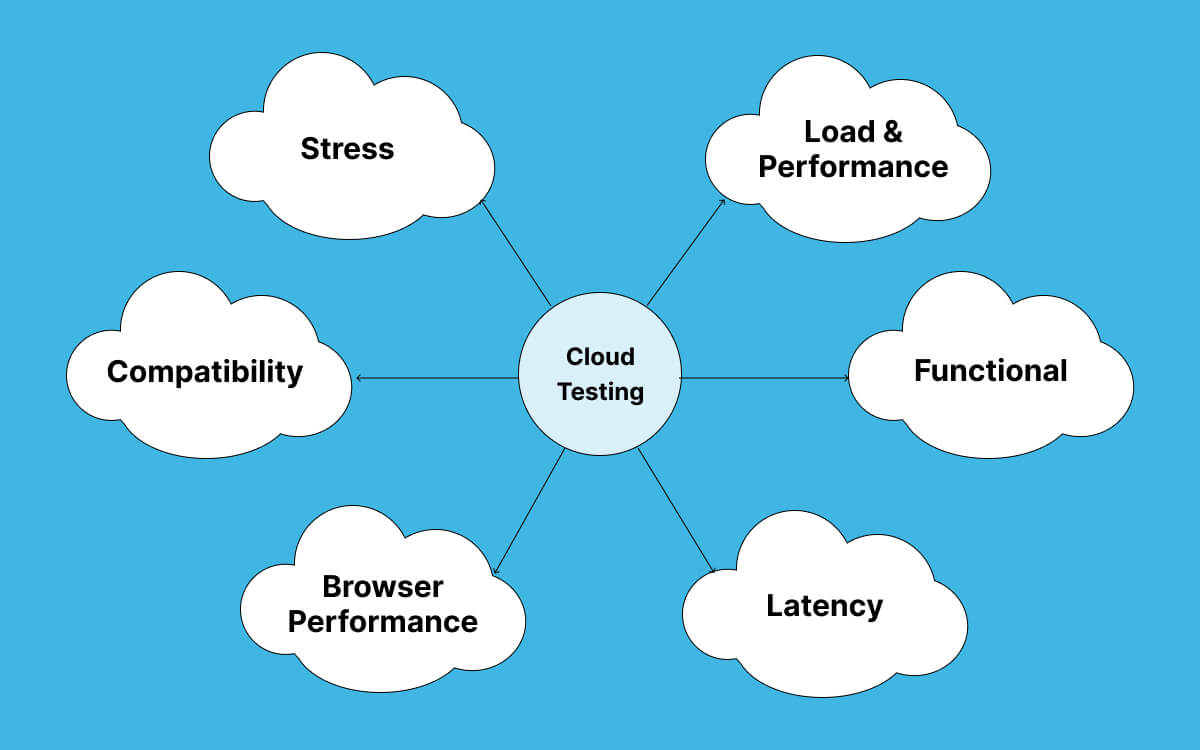 testing-clouds