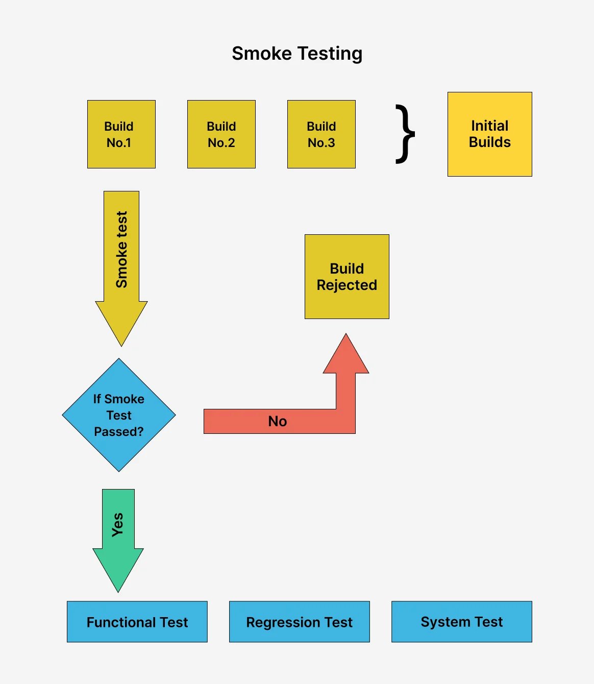 smoke-testing