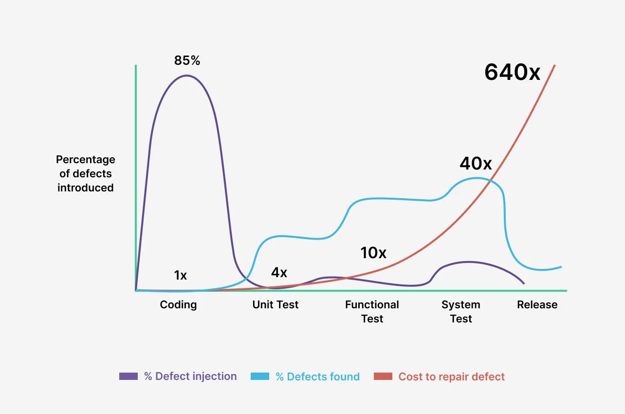 percent-of-defects-introduced