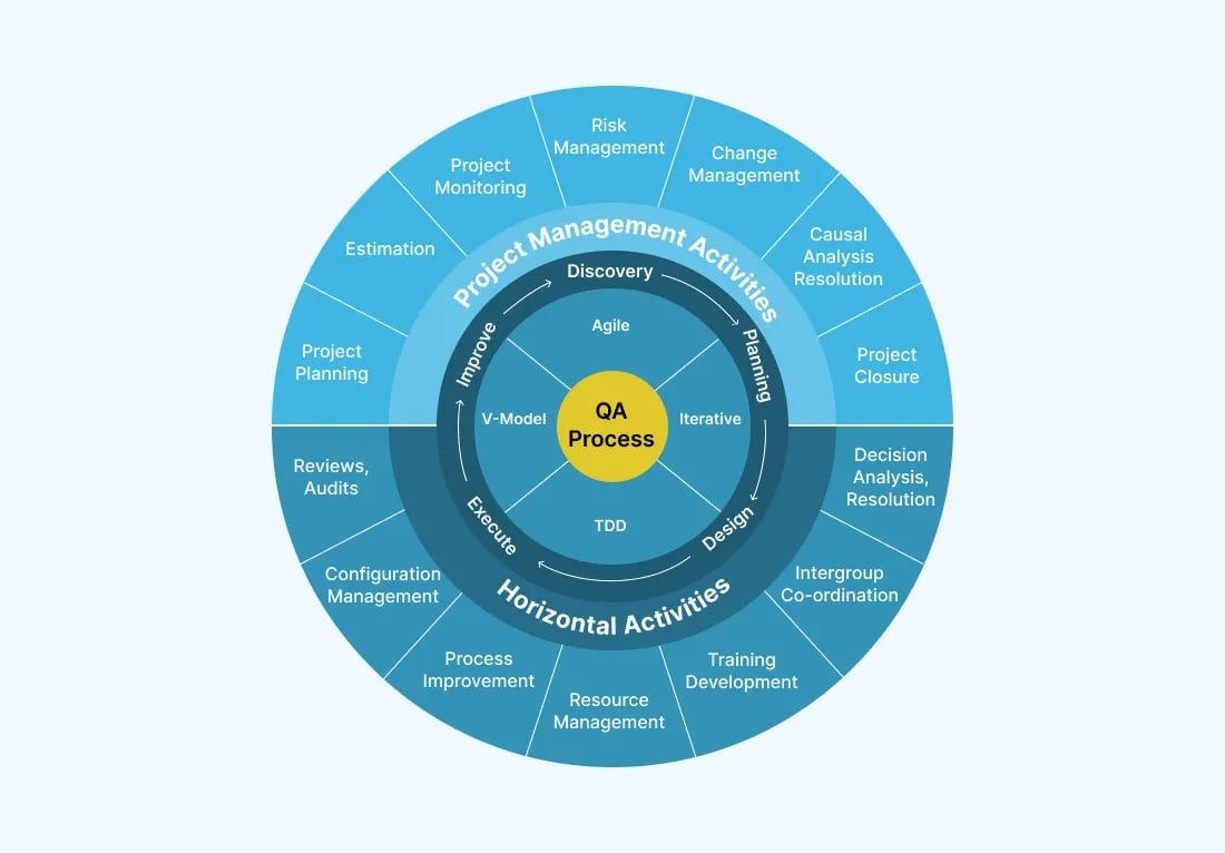 qa-process