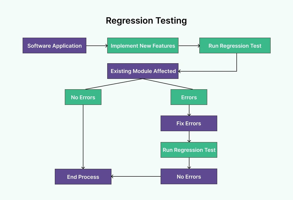 regression-testing