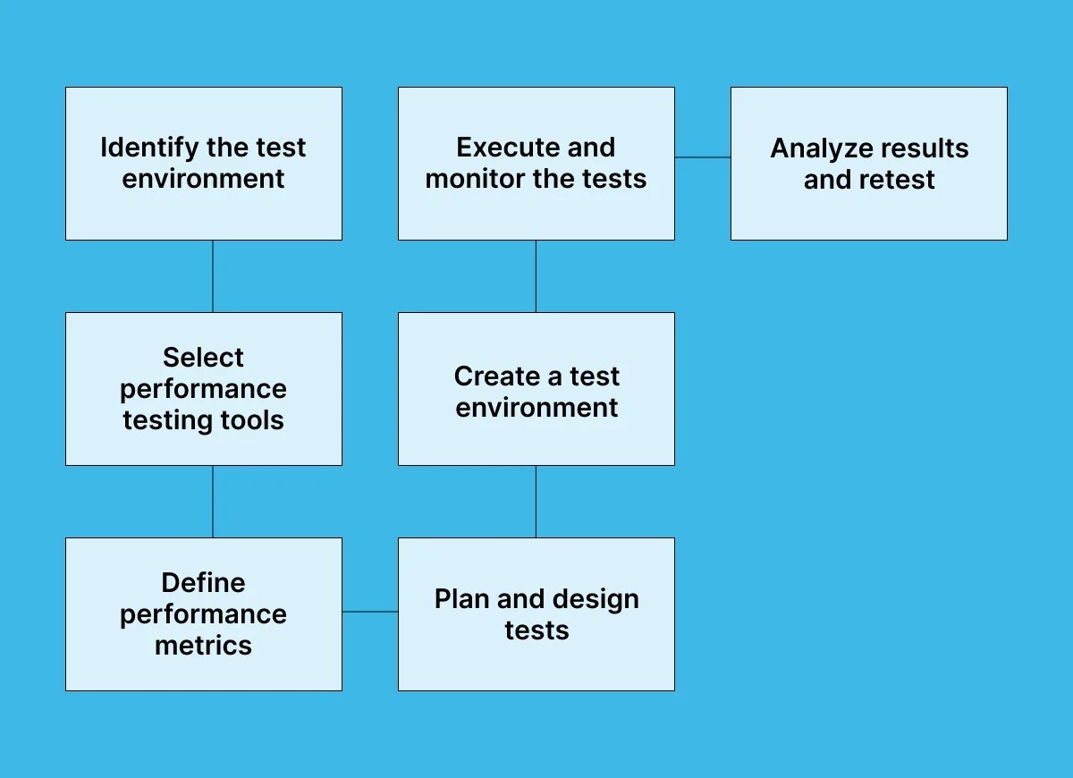 how-performance-testing-works