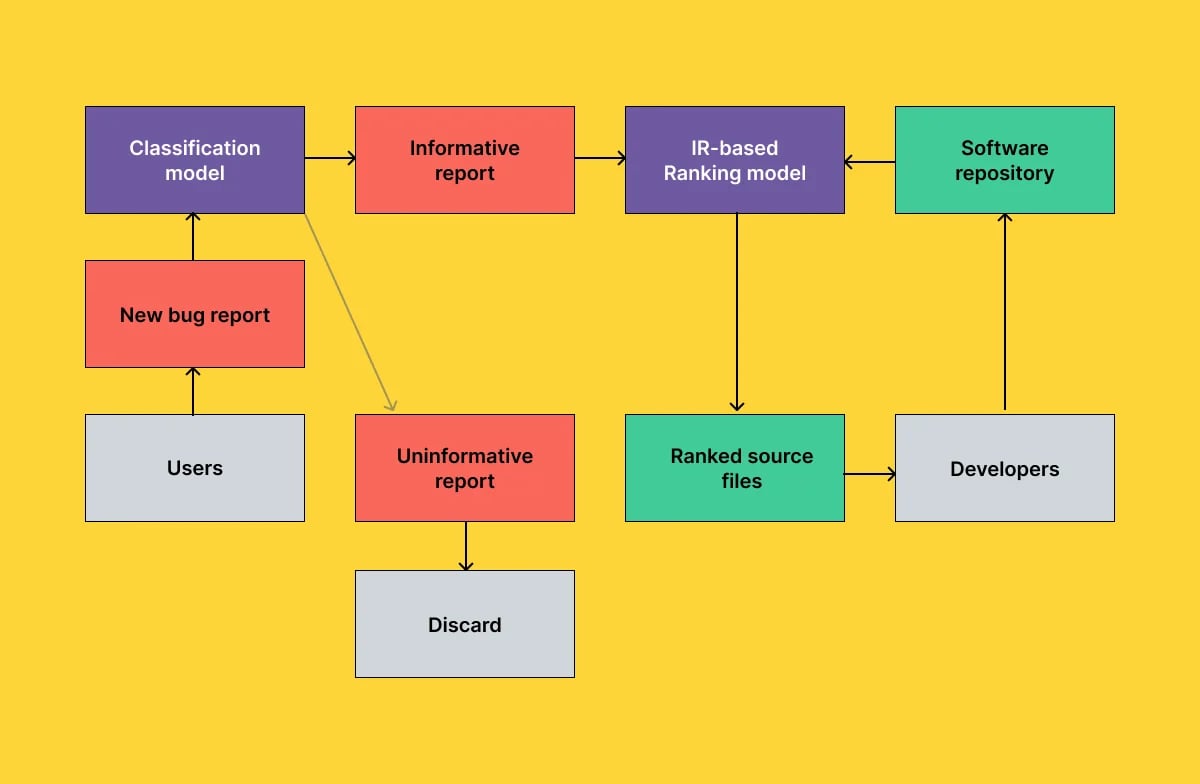 bug-tracing-process-graph