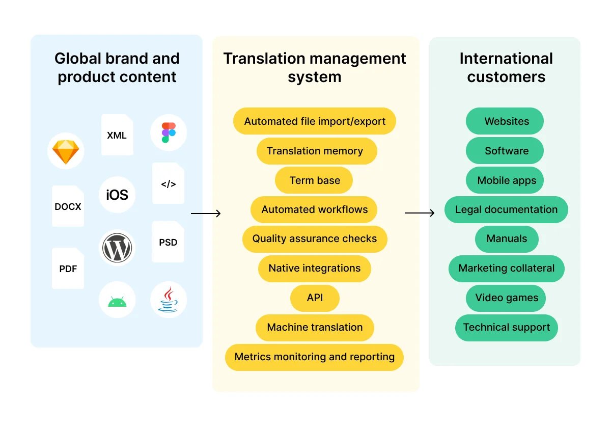 translation-management-system