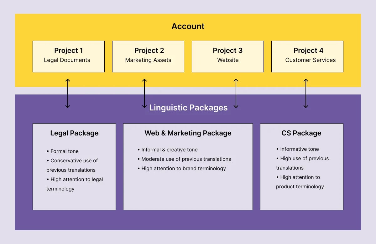 linguistic-asset-management