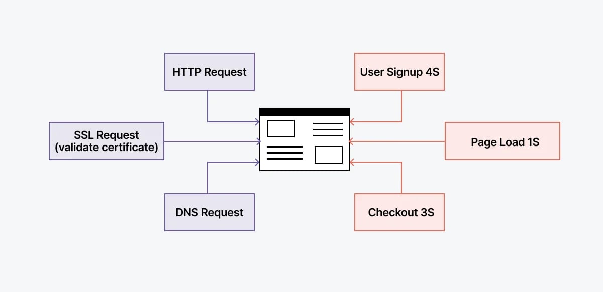 how-synthetic-testing-works