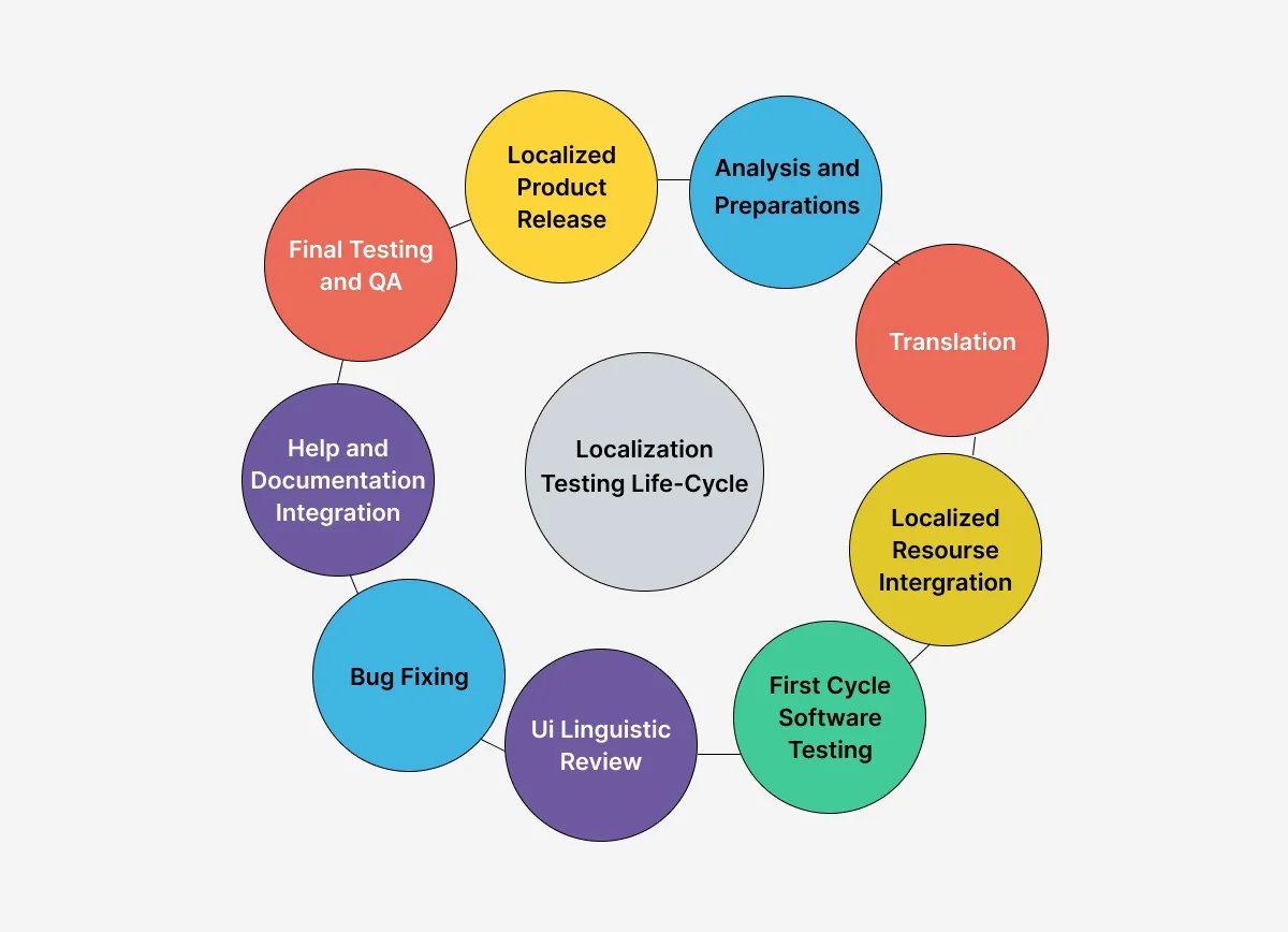 localization-testing-cycle