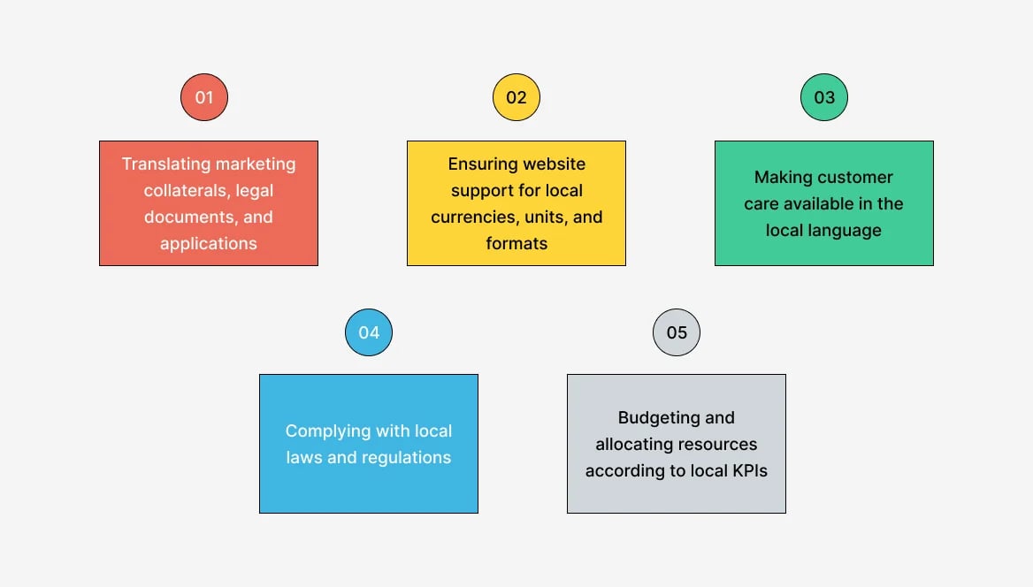 localization-management-process