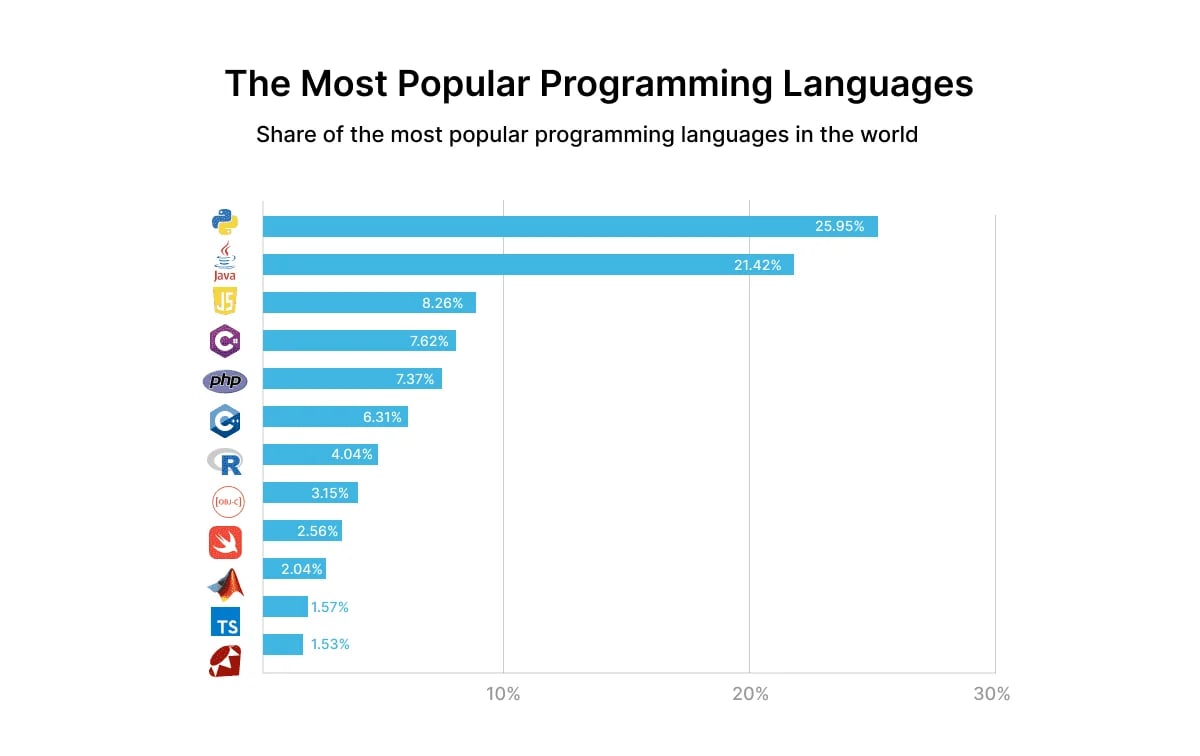 android-vs-ios-programming-languages