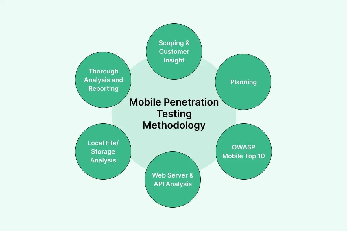 mobile-penetration-testing-methodology