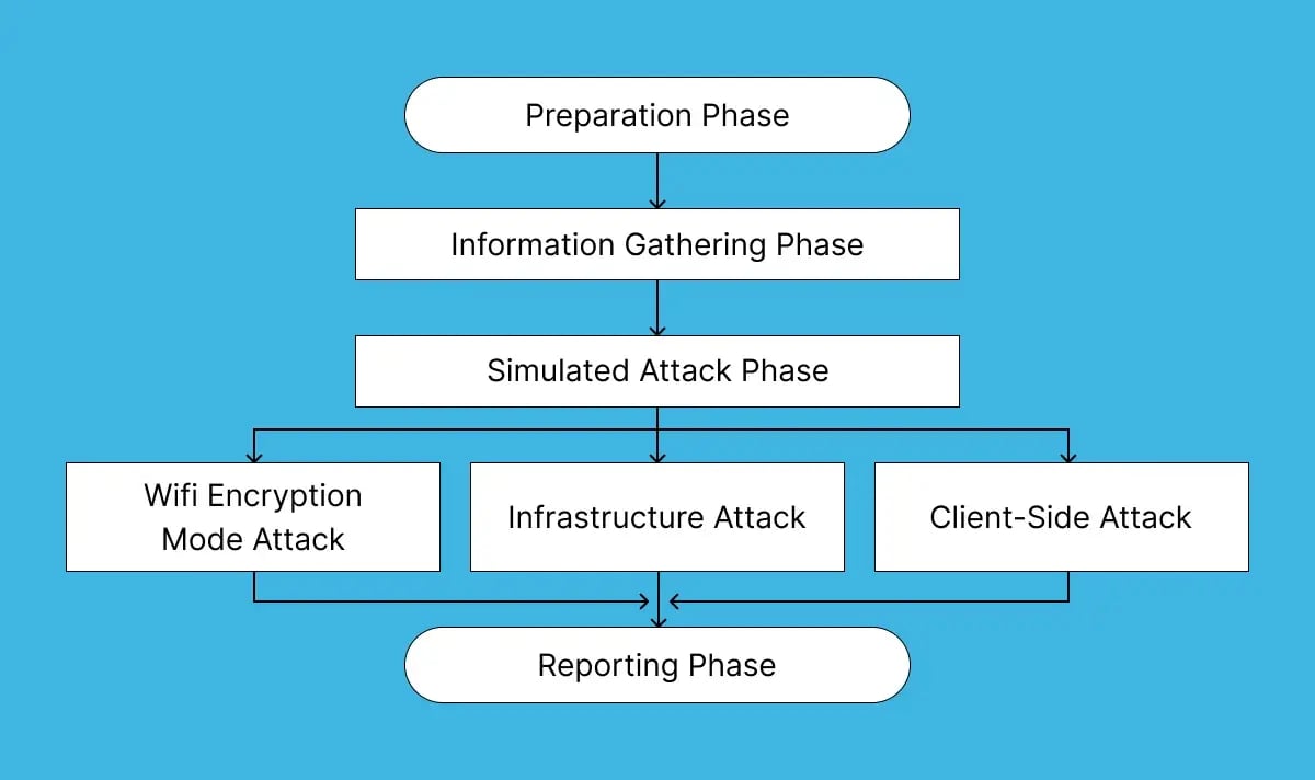 wifi-penetration-tests