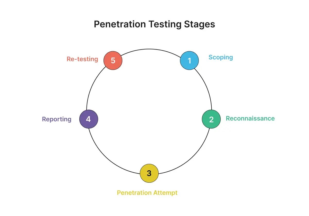 penetration-testing-stages