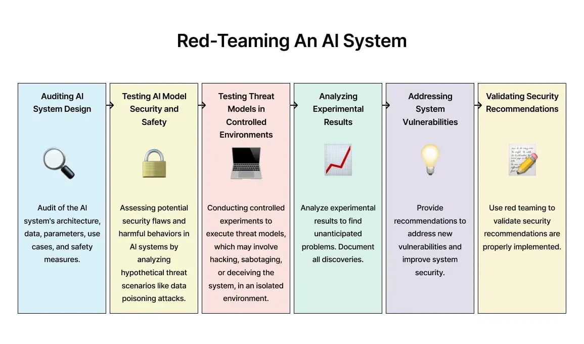 red-team-for-ai-system