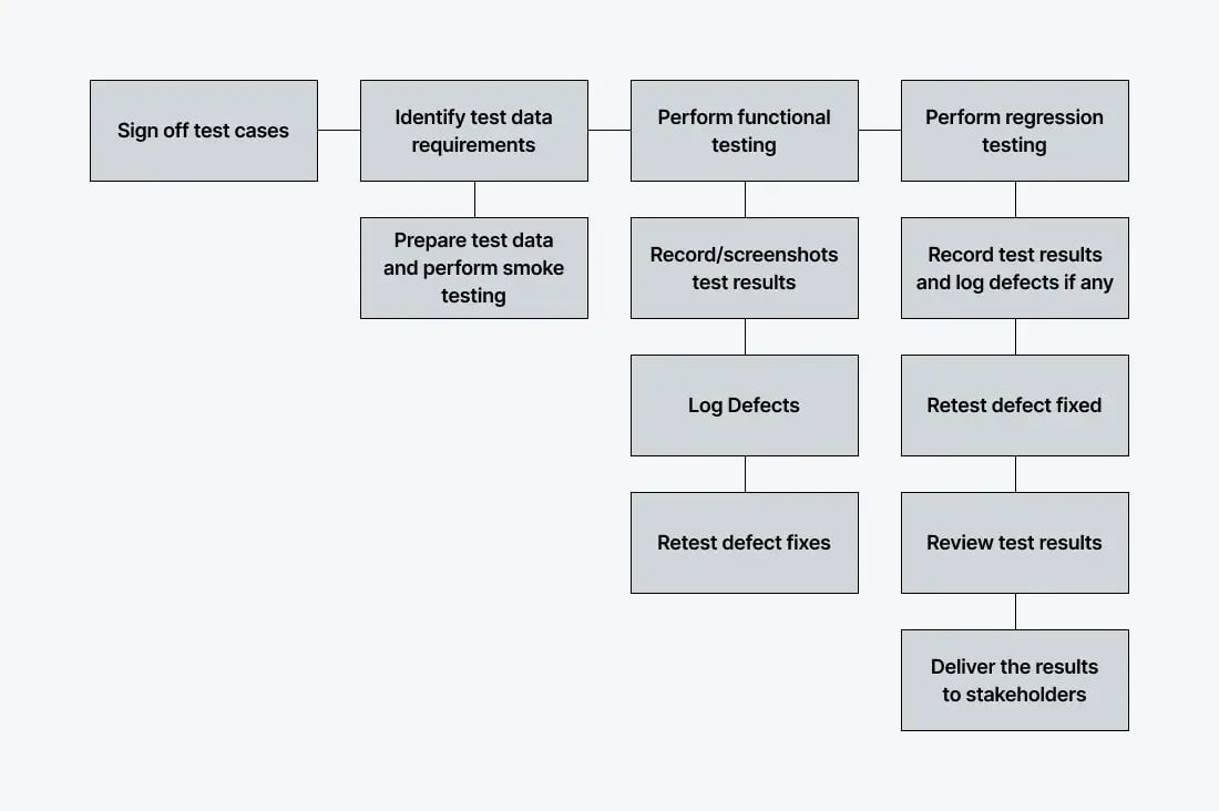 test-cases-execution-improtance