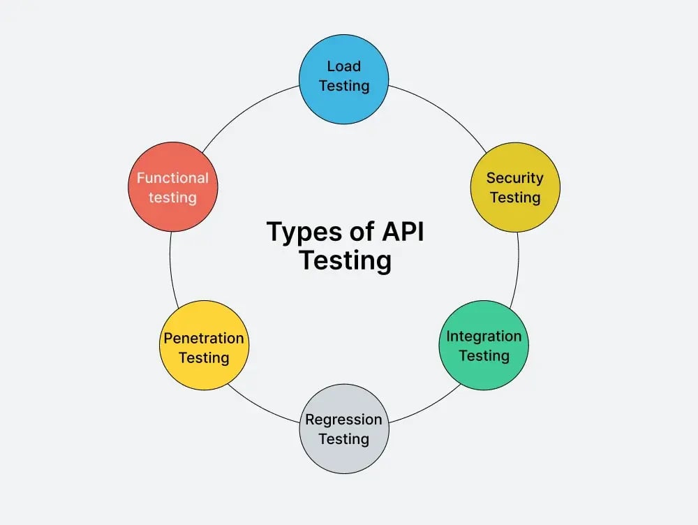 api-testing-types