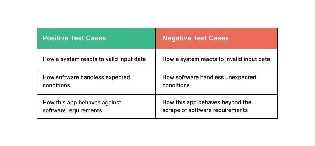 positive-and-negative-test-cases