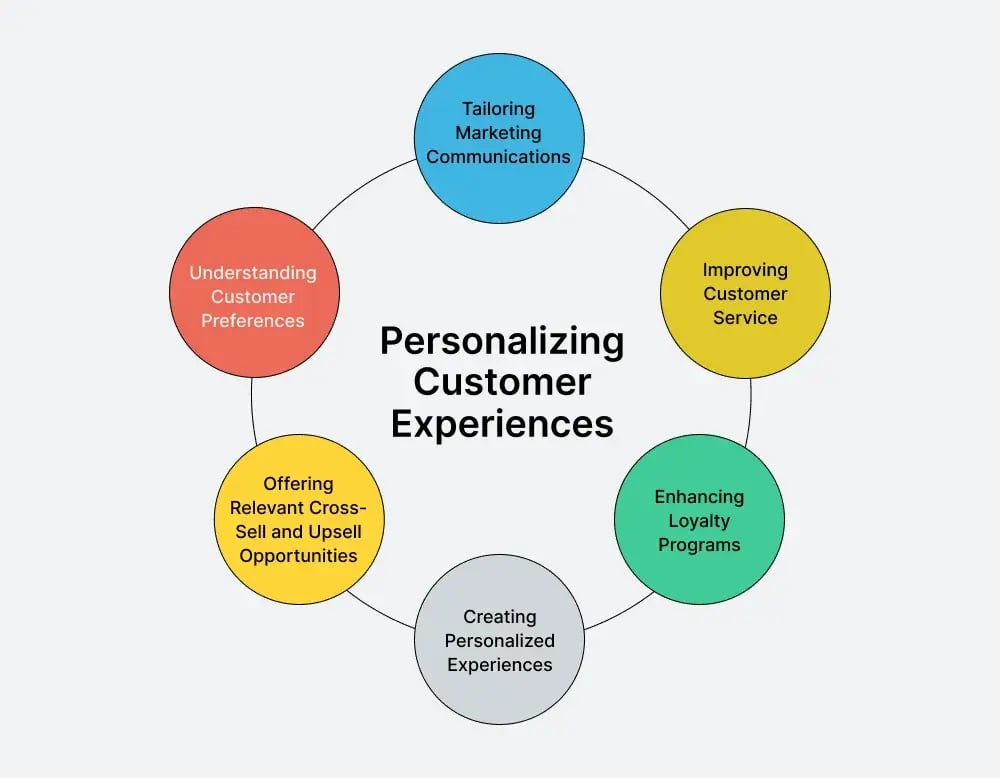 personalizing-customer-experiences