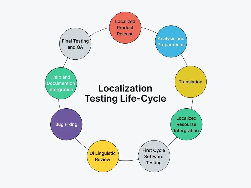 localization-testing-lifecycle