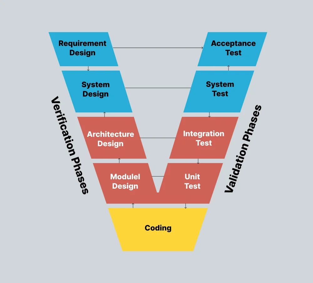 verification-and-validation-model