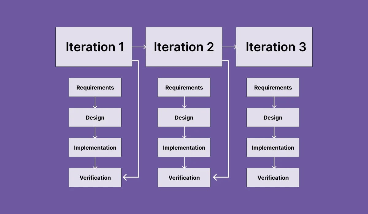 iterative-development