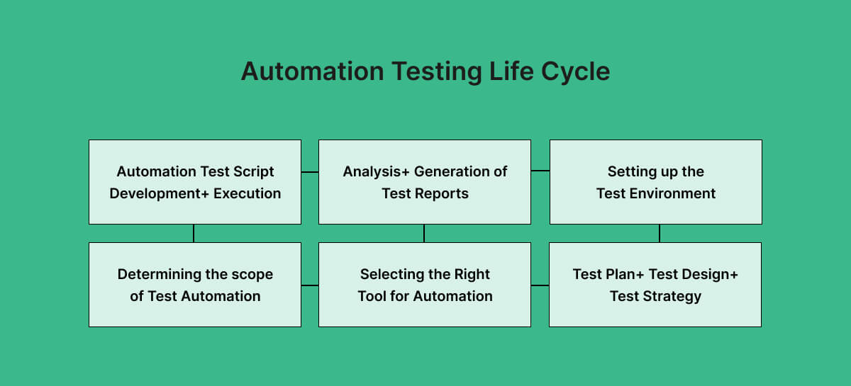 automation-testing-life-cycle