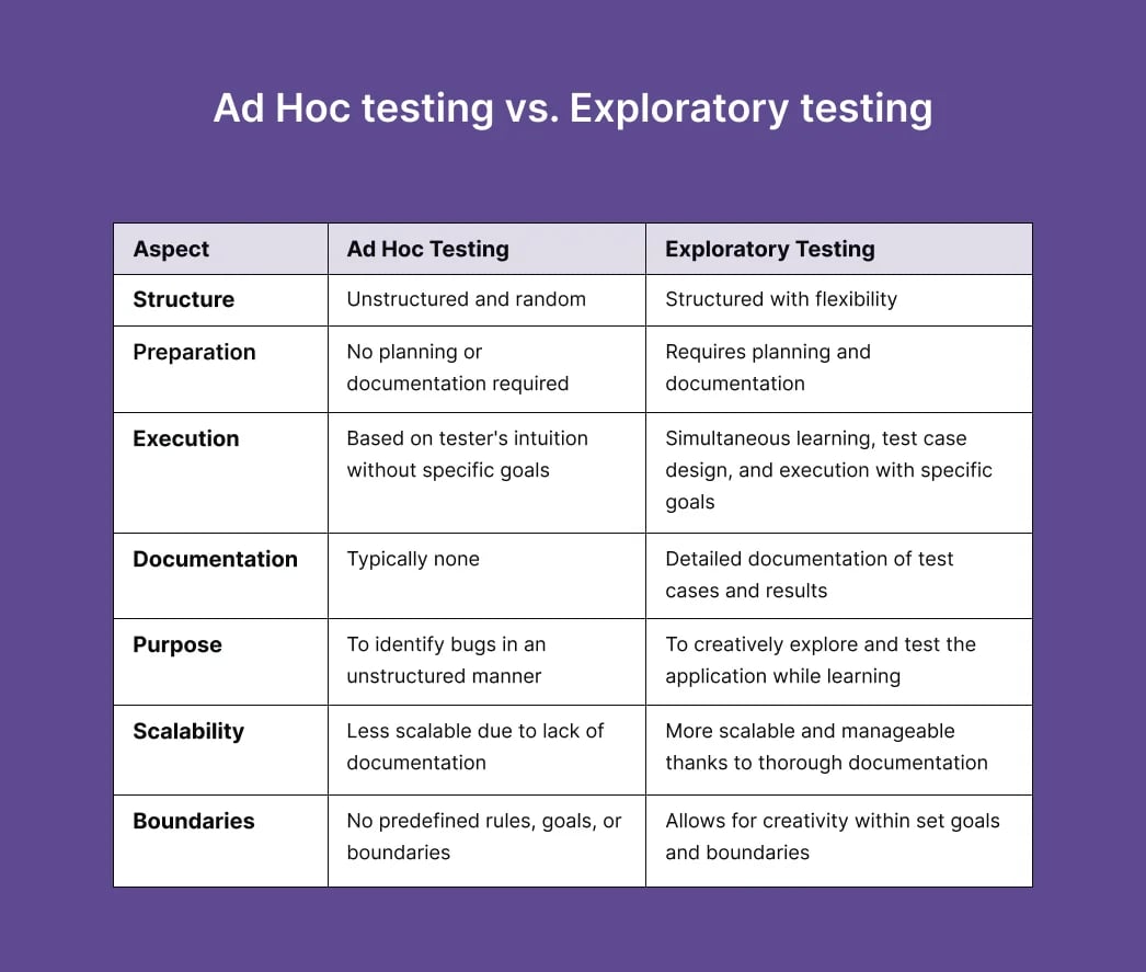 ad-hoc-testing-vs-exploratory-testing