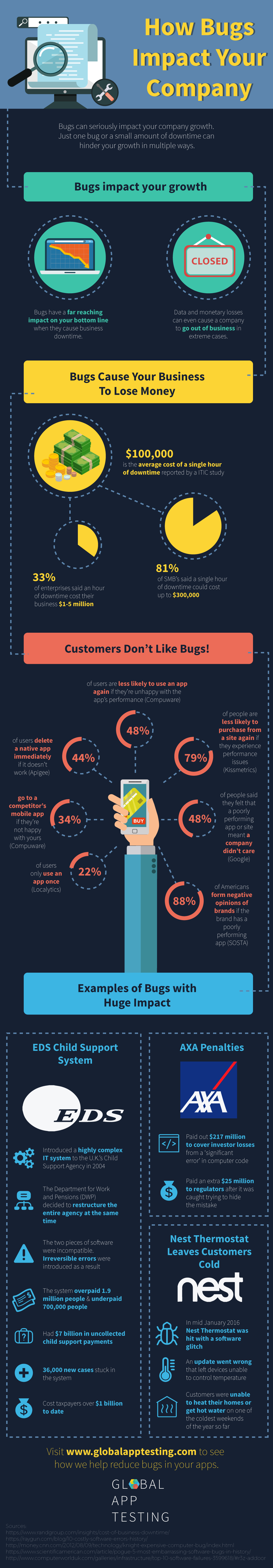 infographic how bugs impact your company