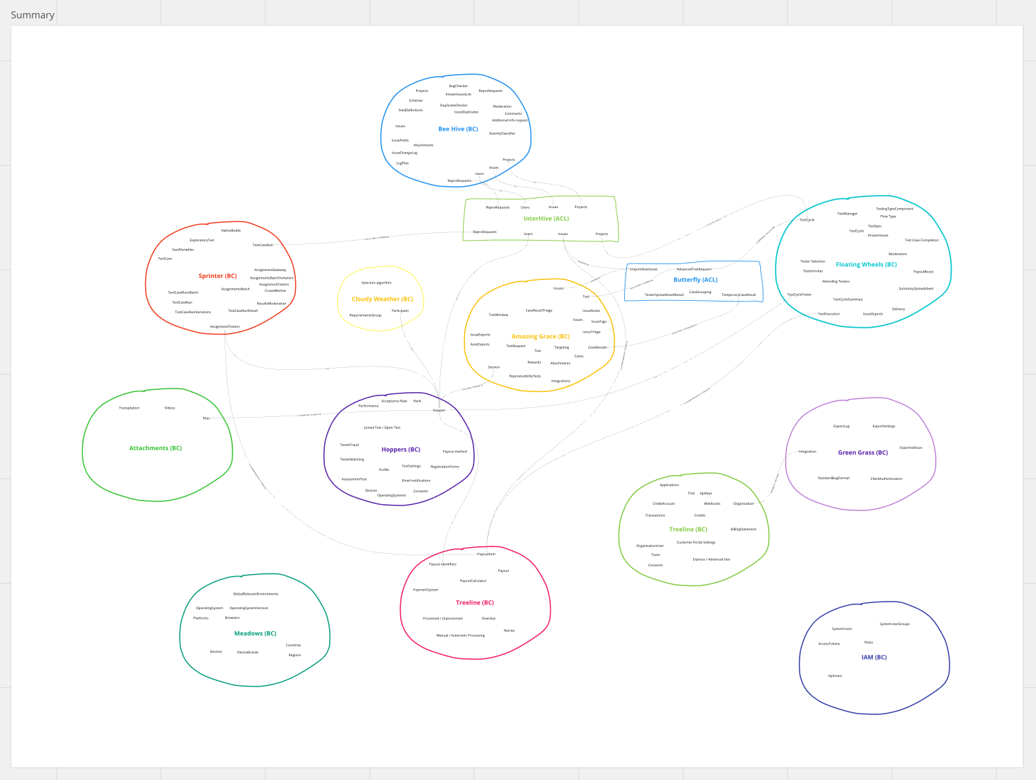 bounded contexts