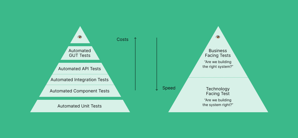 tests