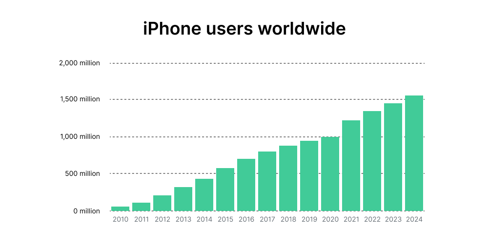 phone-users-worldwide