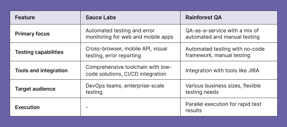 sauce-lab-vs-rainforest