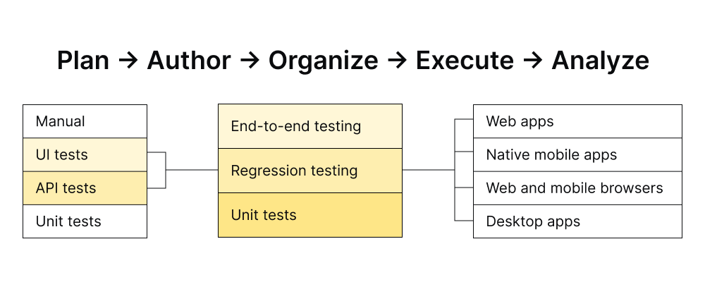 plan-execute-organize-flow