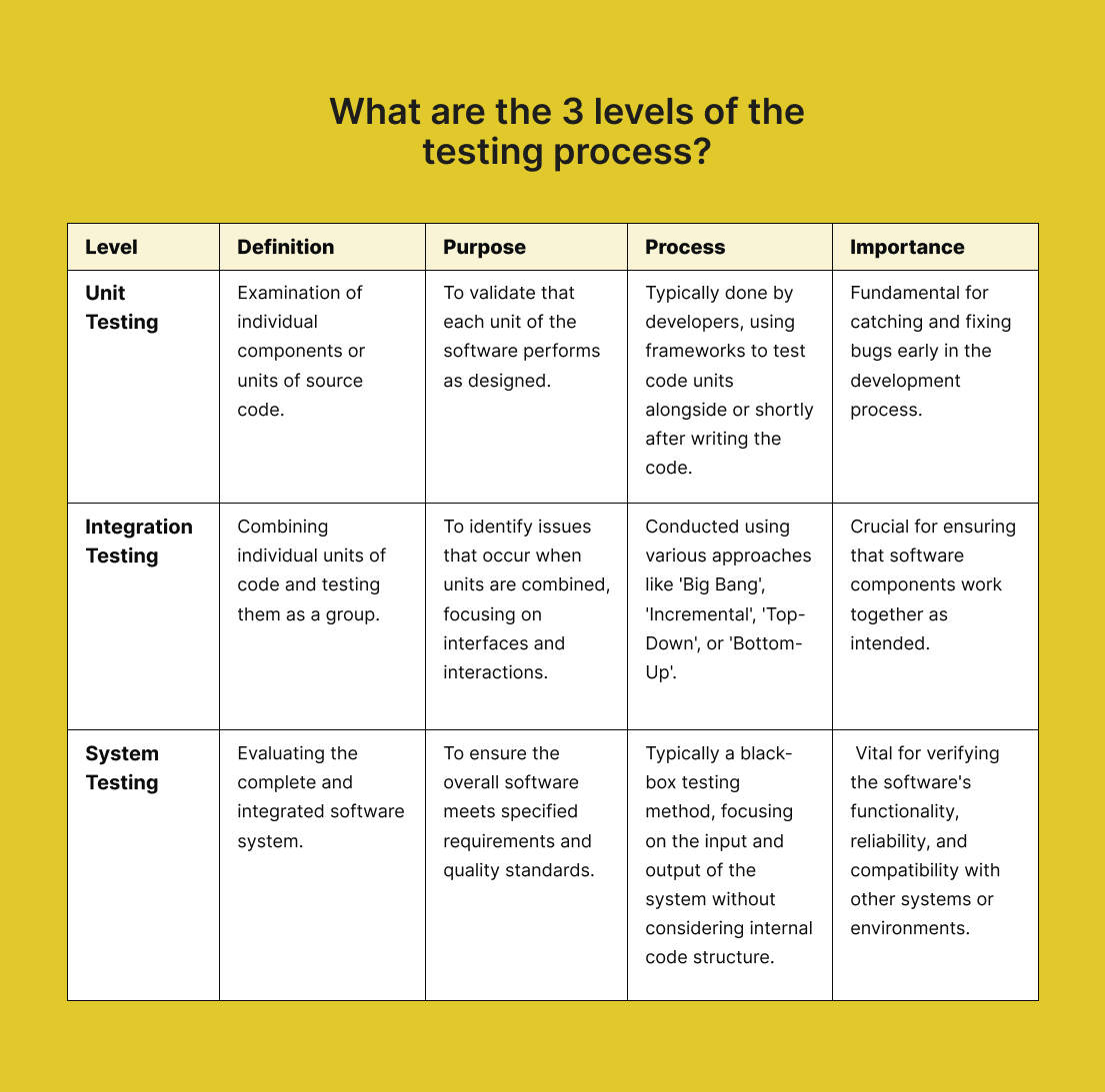 3-levels-of-testing-process-table-visual