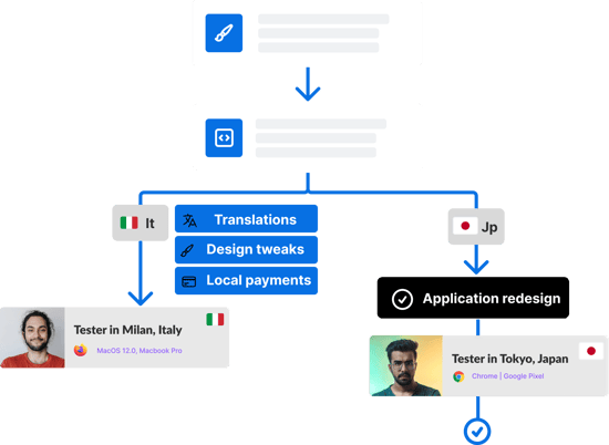 tester workflow